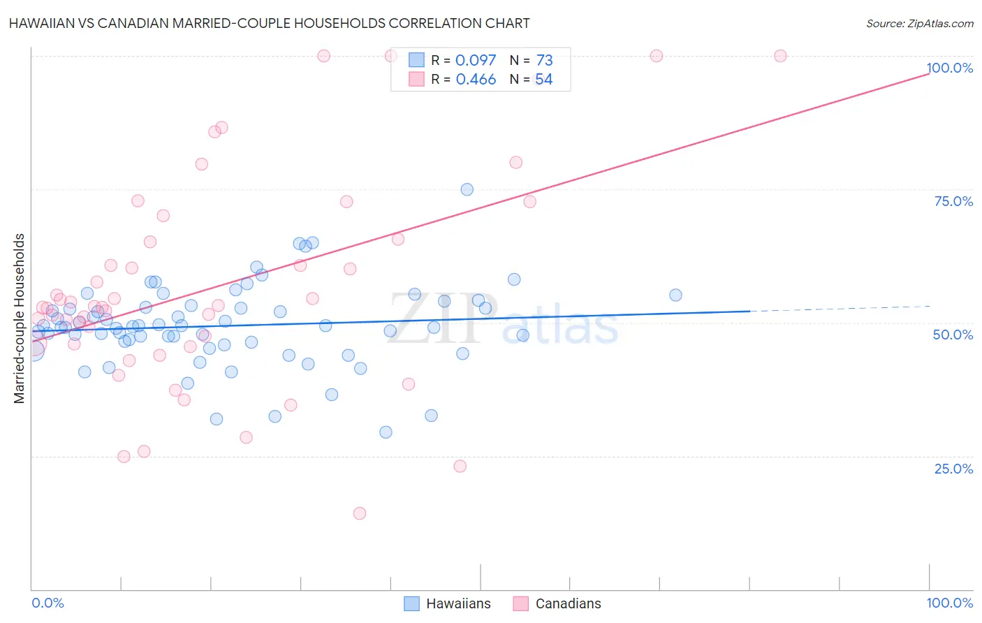 Hawaiian vs Canadian Married-couple Households