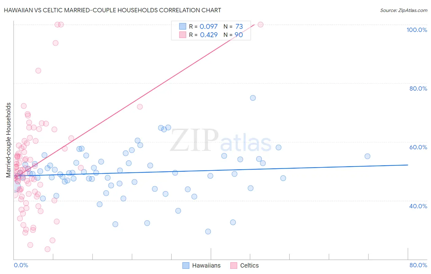 Hawaiian vs Celtic Married-couple Households