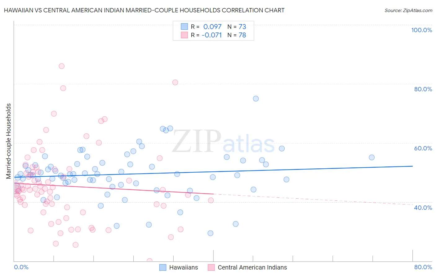 Hawaiian vs Central American Indian Married-couple Households