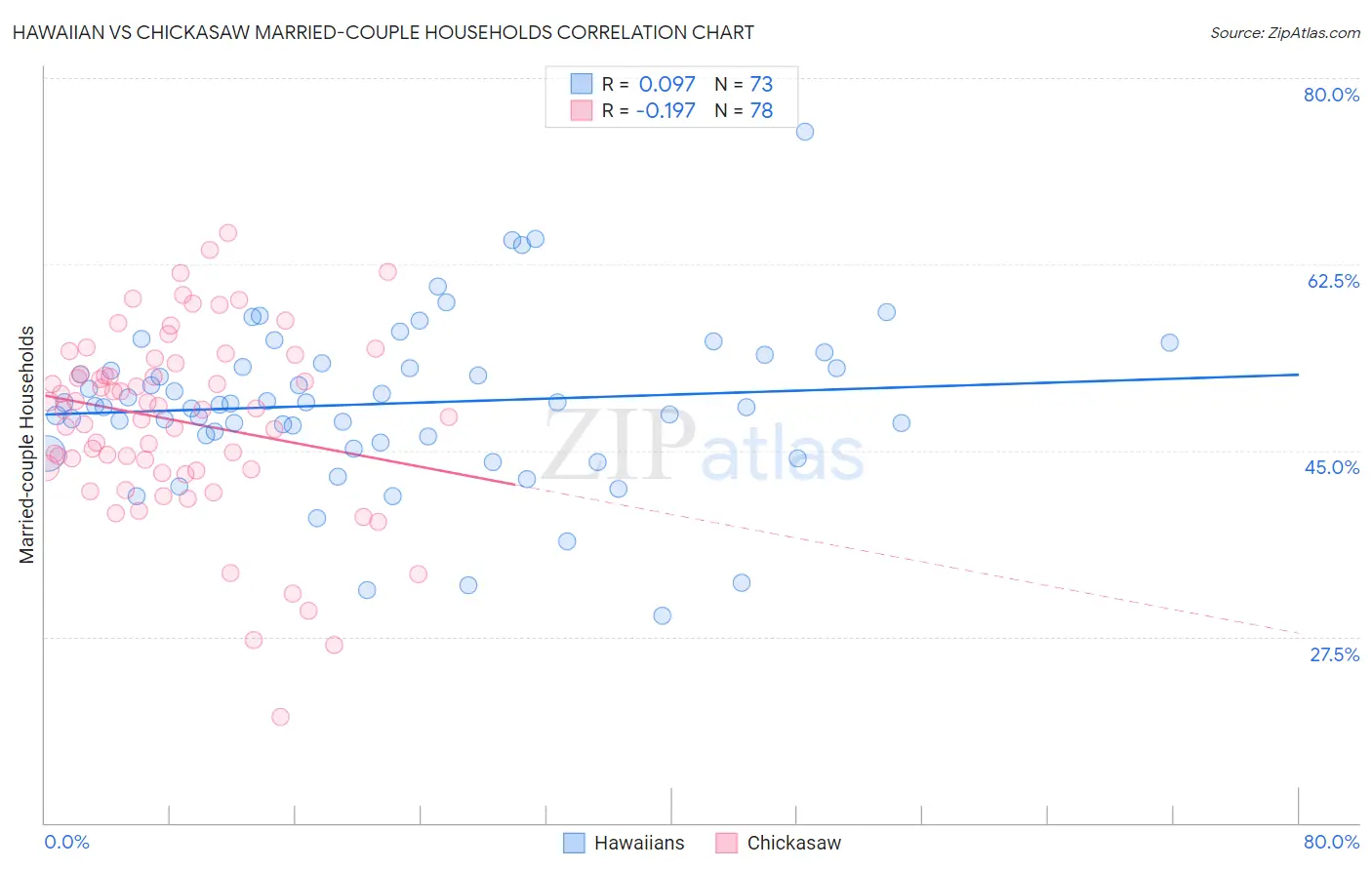 Hawaiian vs Chickasaw Married-couple Households