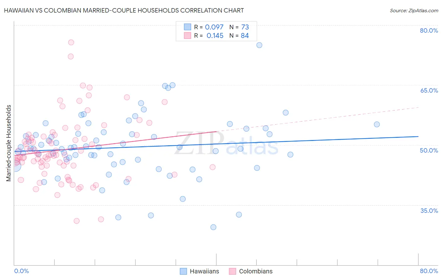 Hawaiian vs Colombian Married-couple Households