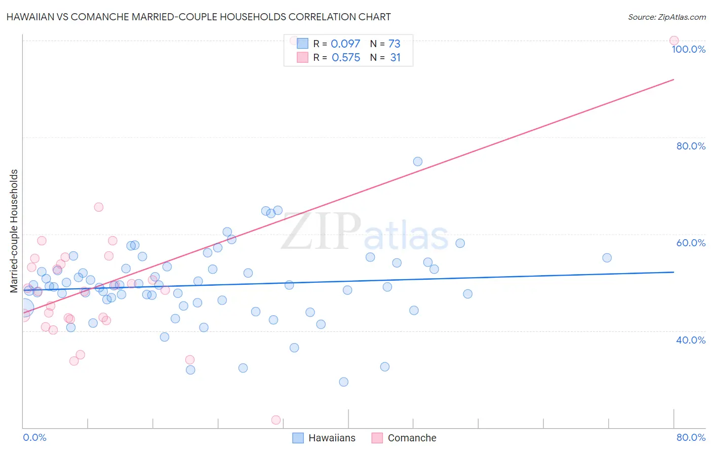 Hawaiian vs Comanche Married-couple Households