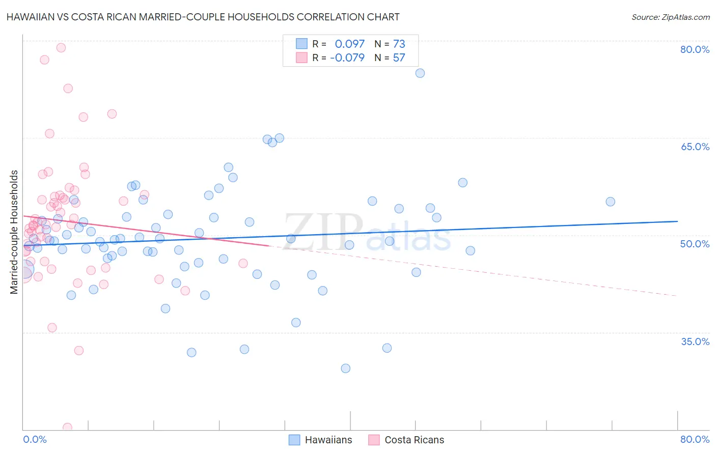 Hawaiian vs Costa Rican Married-couple Households