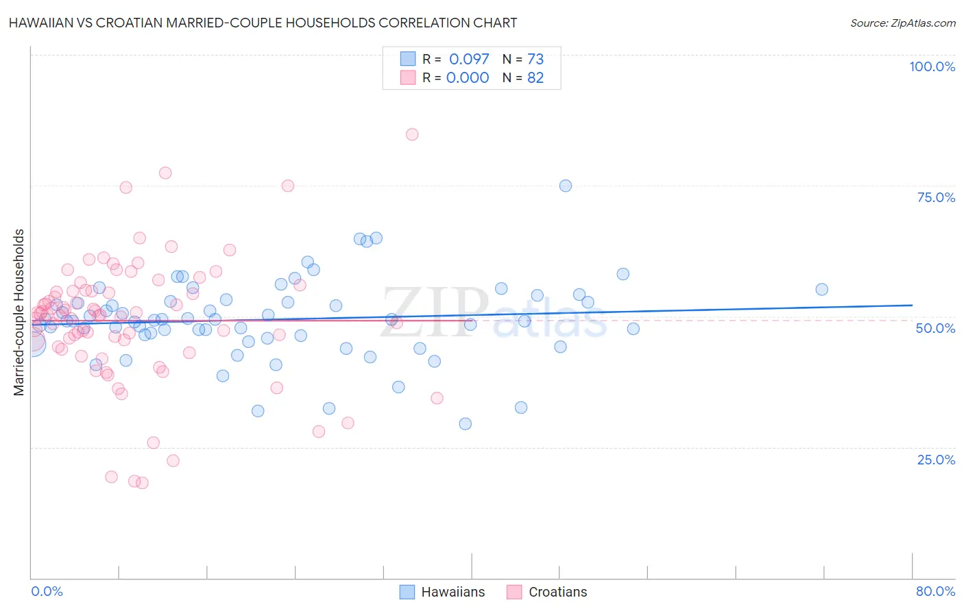 Hawaiian vs Croatian Married-couple Households