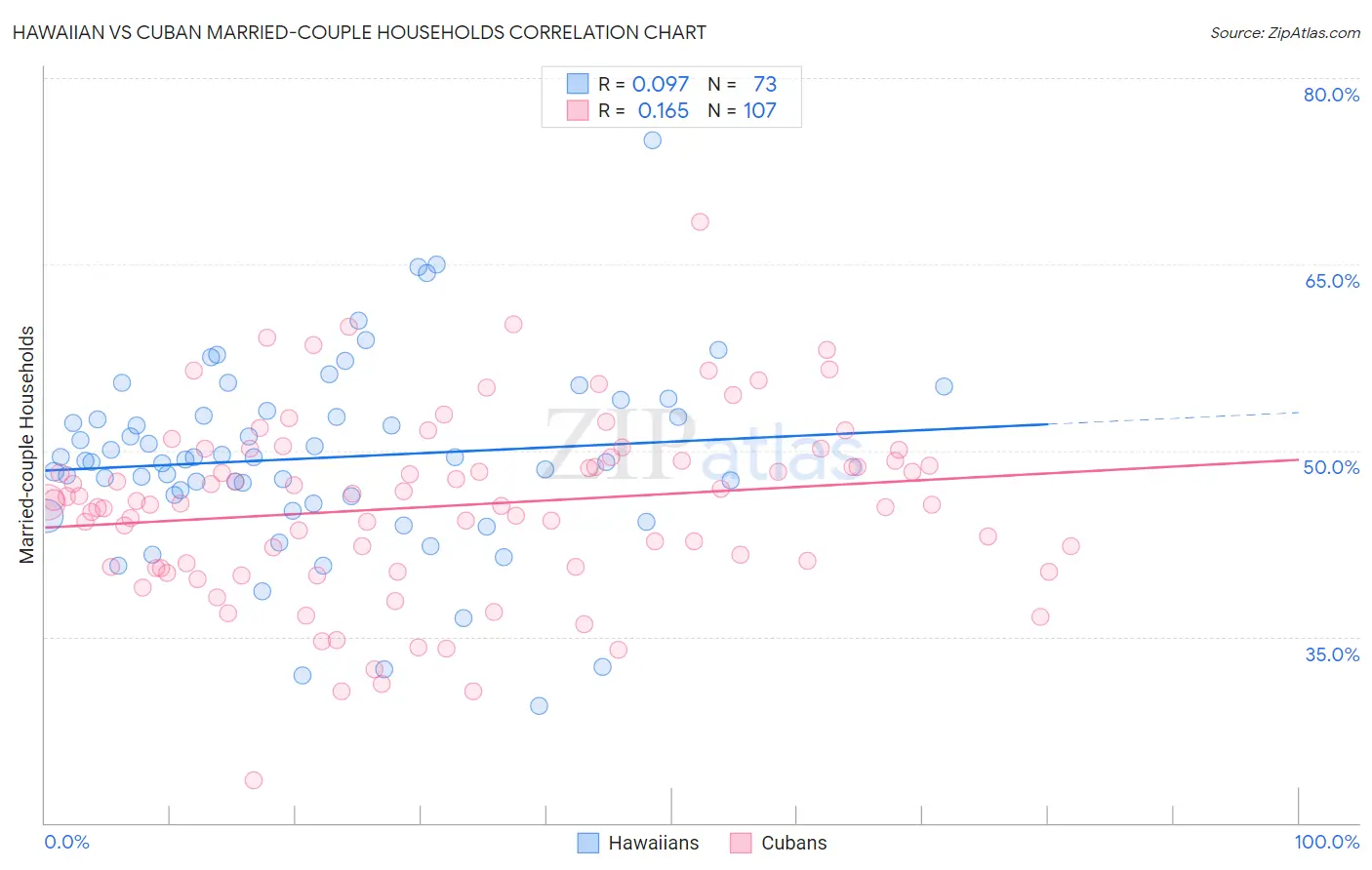 Hawaiian vs Cuban Married-couple Households