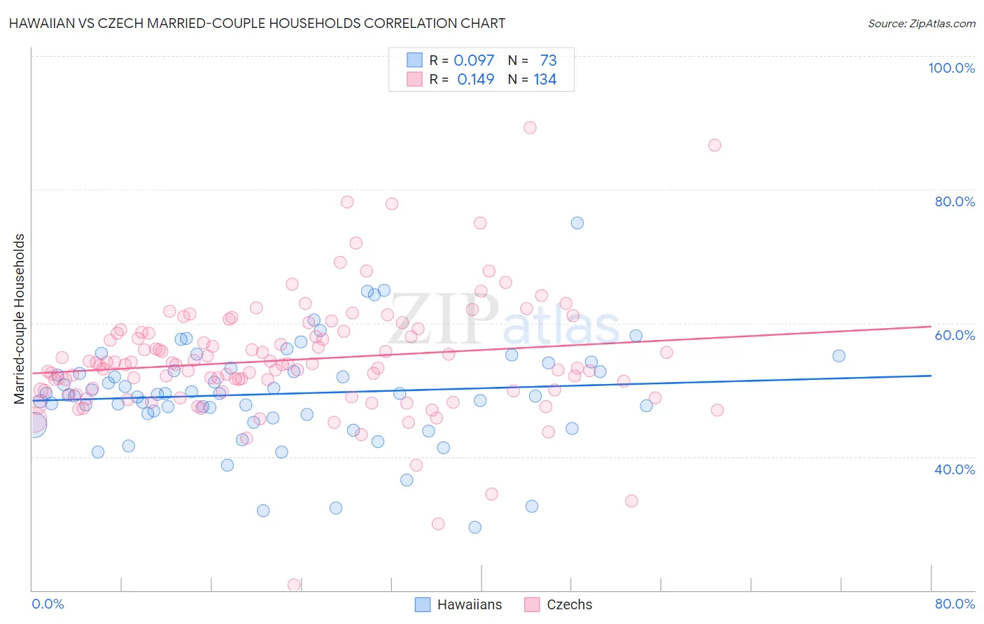 Hawaiian vs Czech Married-couple Households