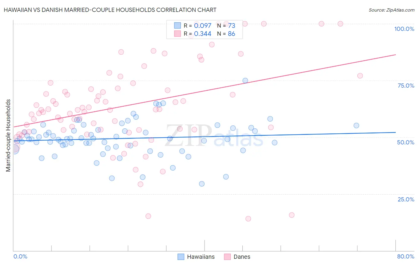 Hawaiian vs Danish Married-couple Households