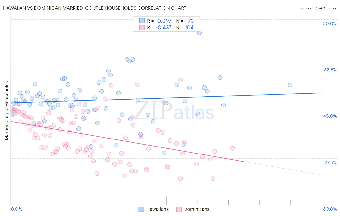 Hawaiian vs Dominican Married-couple Households