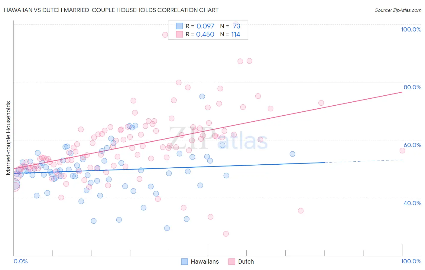 Hawaiian vs Dutch Married-couple Households