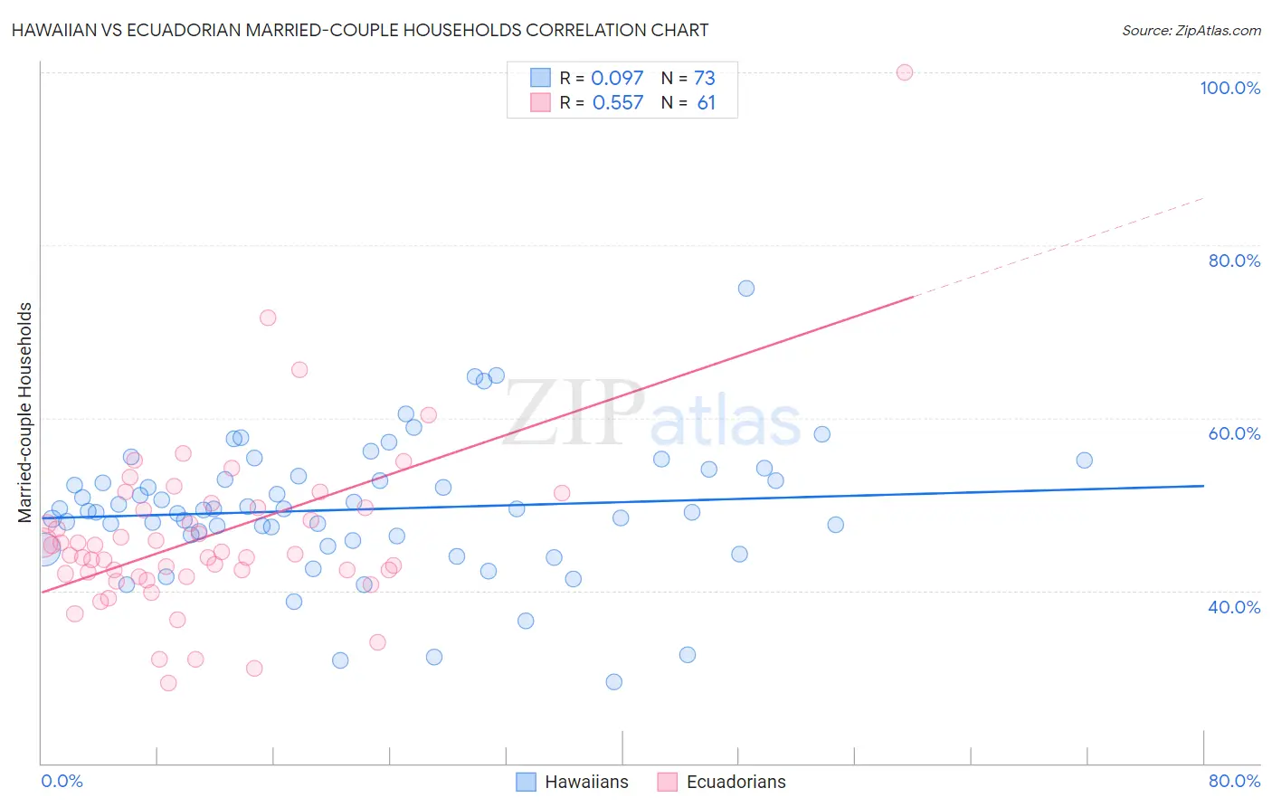 Hawaiian vs Ecuadorian Married-couple Households