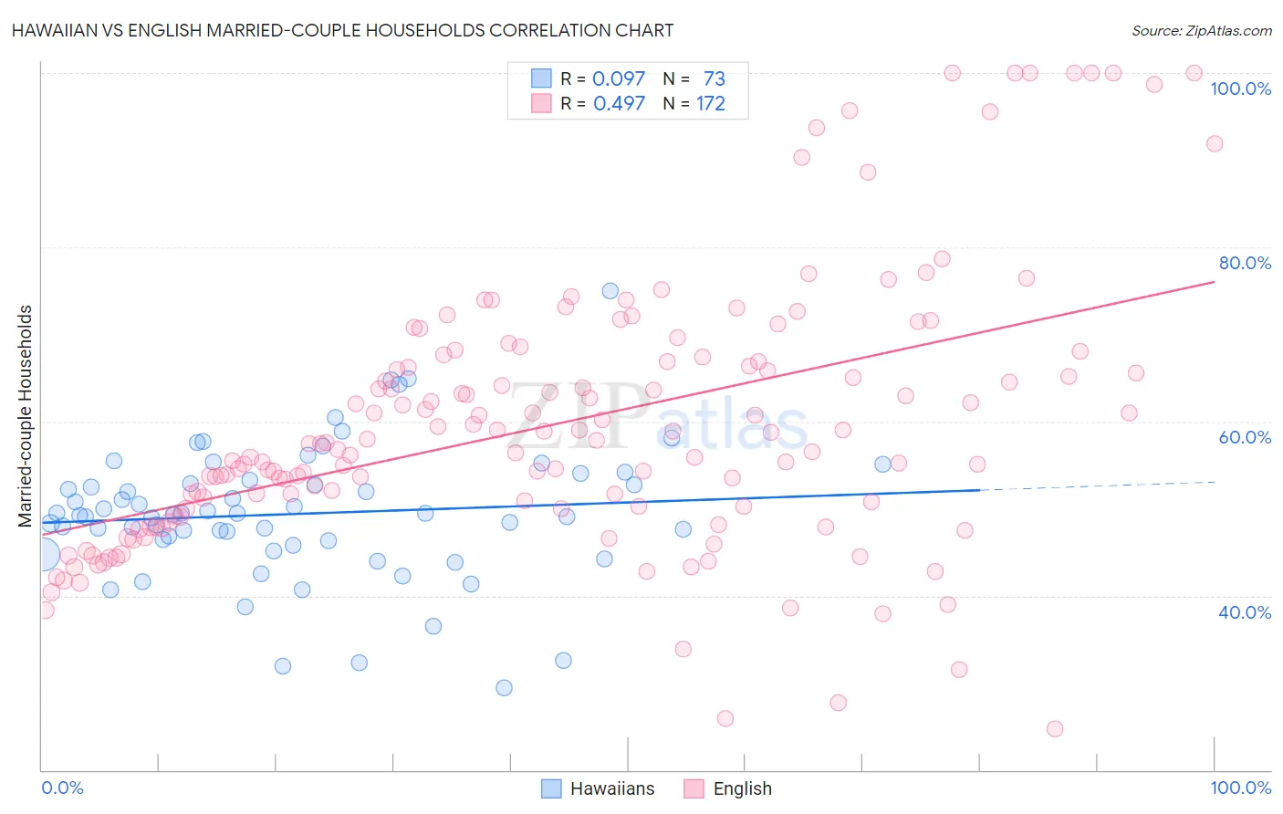 Hawaiian vs English Married-couple Households