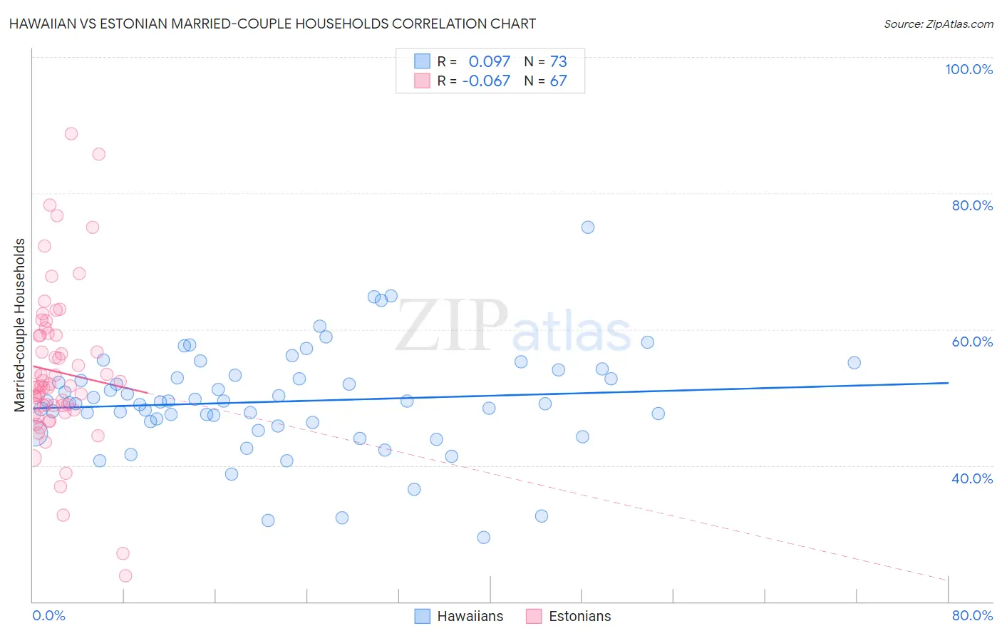 Hawaiian vs Estonian Married-couple Households