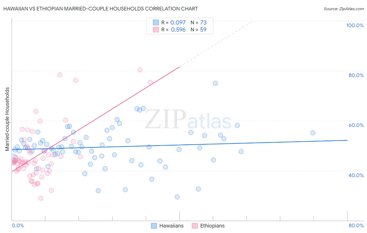 Hawaiian vs Ethiopian Married-couple Households