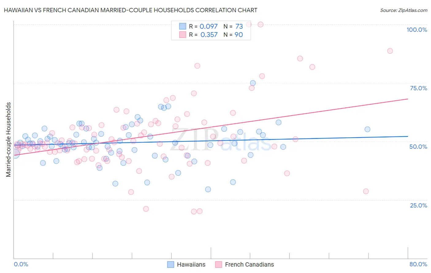 Hawaiian vs French Canadian Married-couple Households