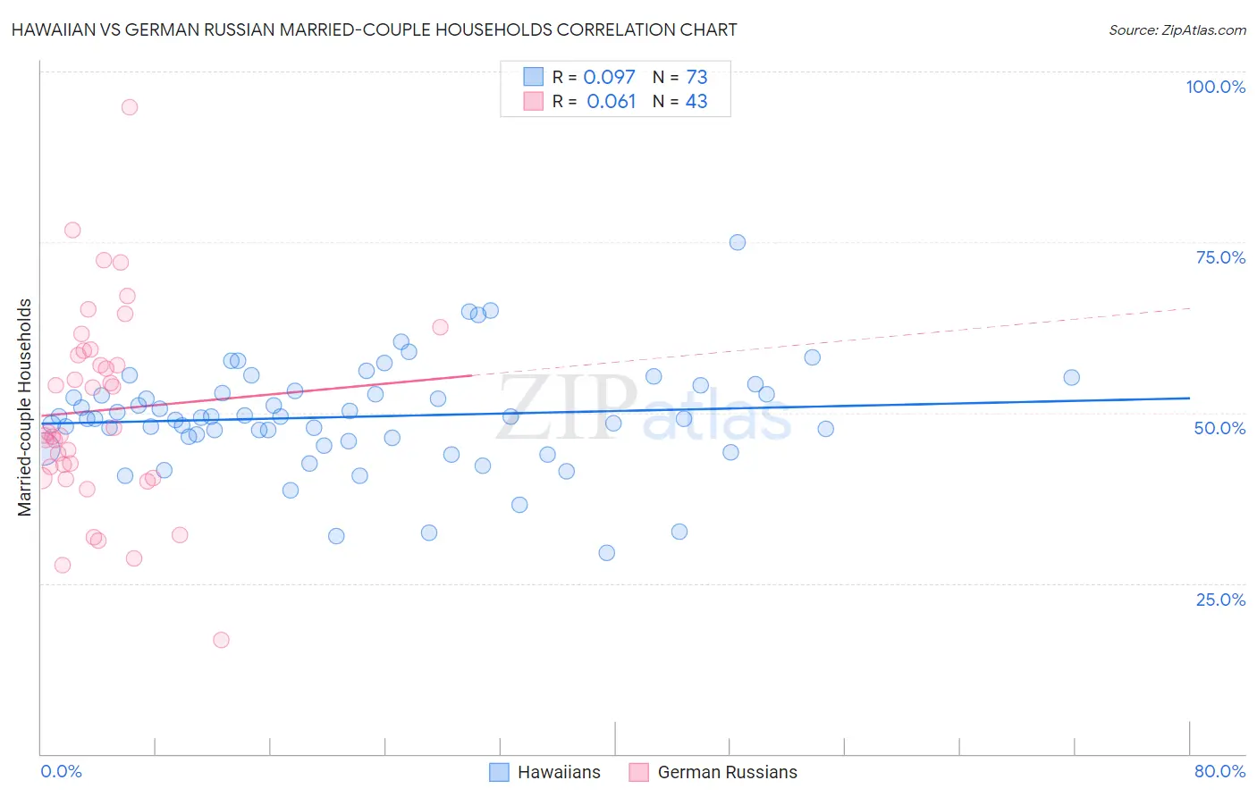 Hawaiian vs German Russian Married-couple Households