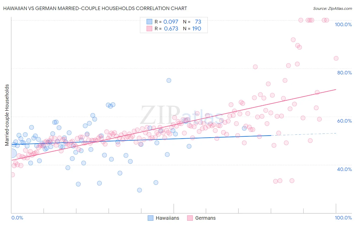 Hawaiian vs German Married-couple Households