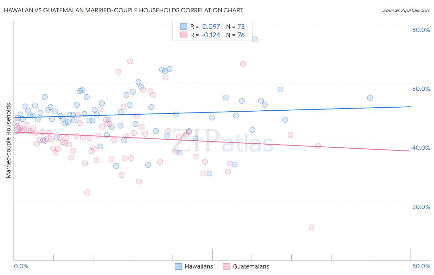 Hawaiian vs Guatemalan Married-couple Households