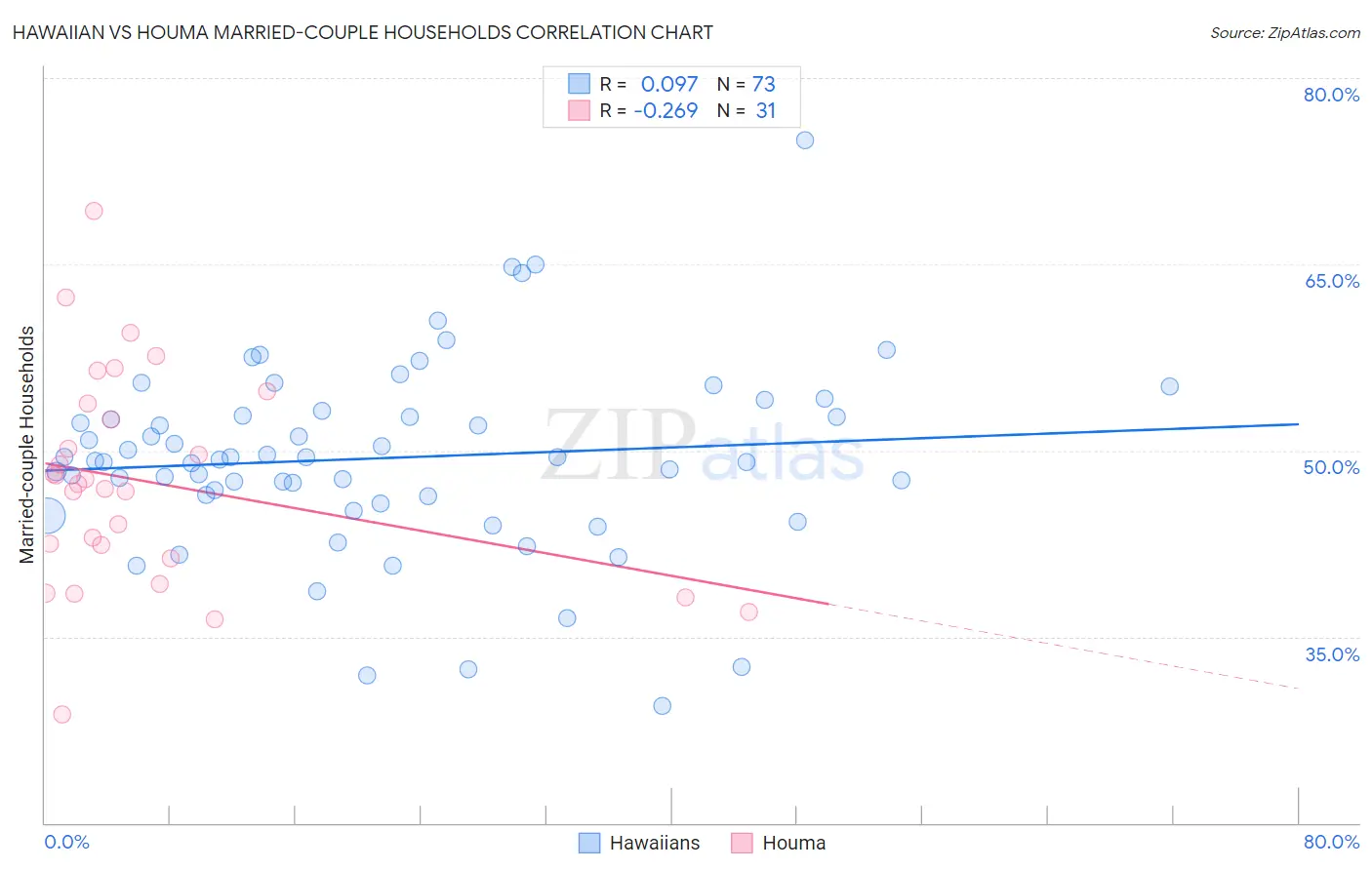 Hawaiian vs Houma Married-couple Households