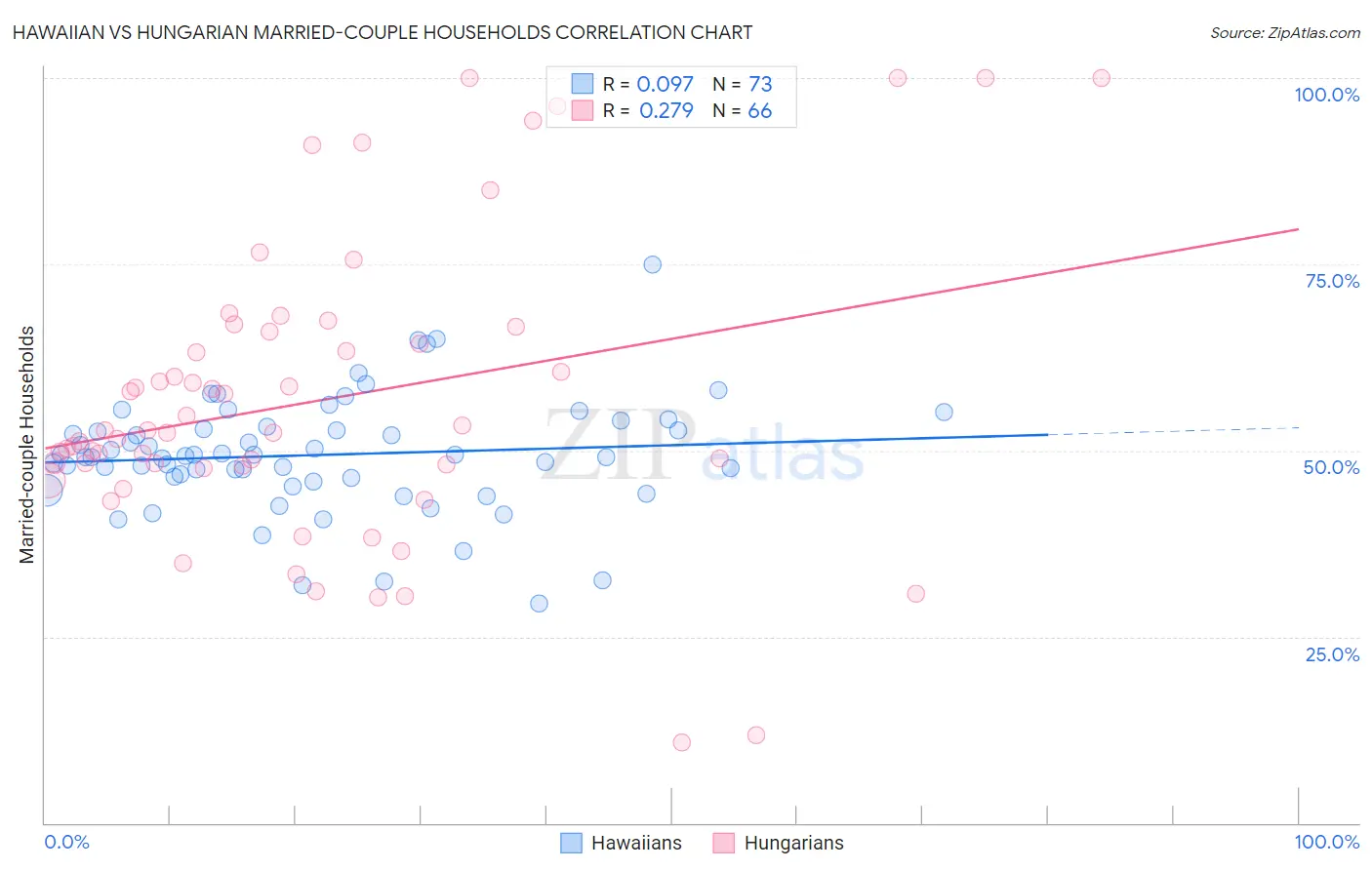 Hawaiian vs Hungarian Married-couple Households