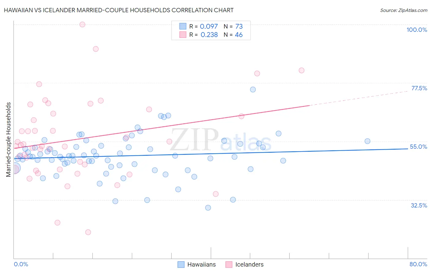 Hawaiian vs Icelander Married-couple Households