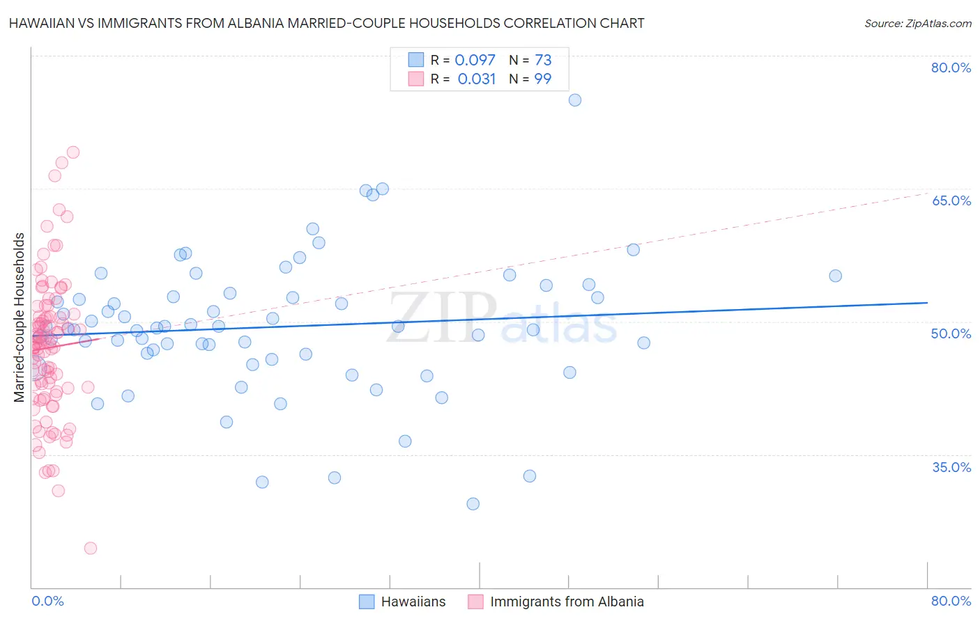 Hawaiian vs Immigrants from Albania Married-couple Households