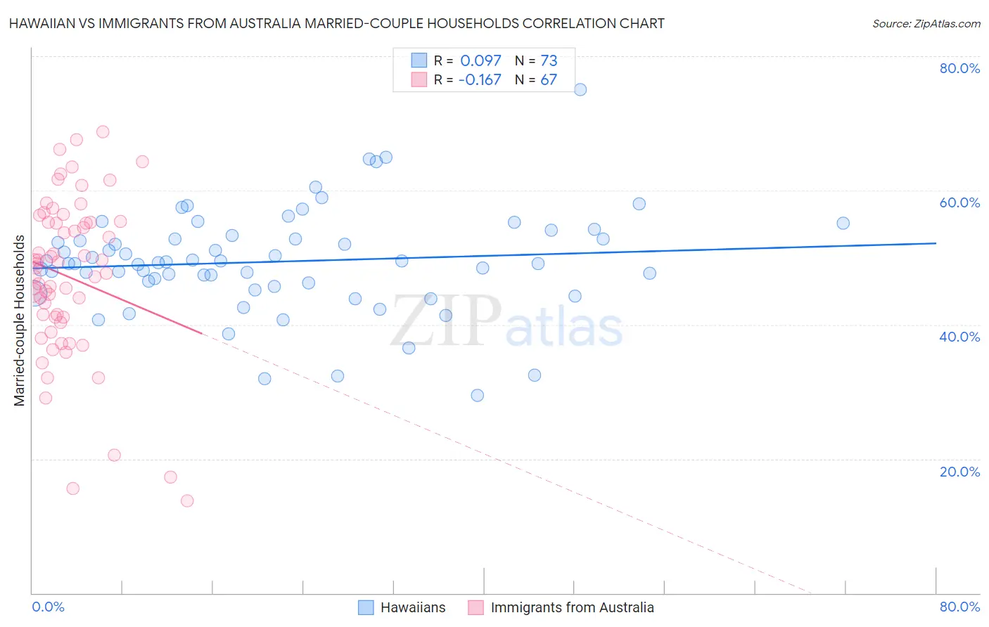 Hawaiian vs Immigrants from Australia Married-couple Households