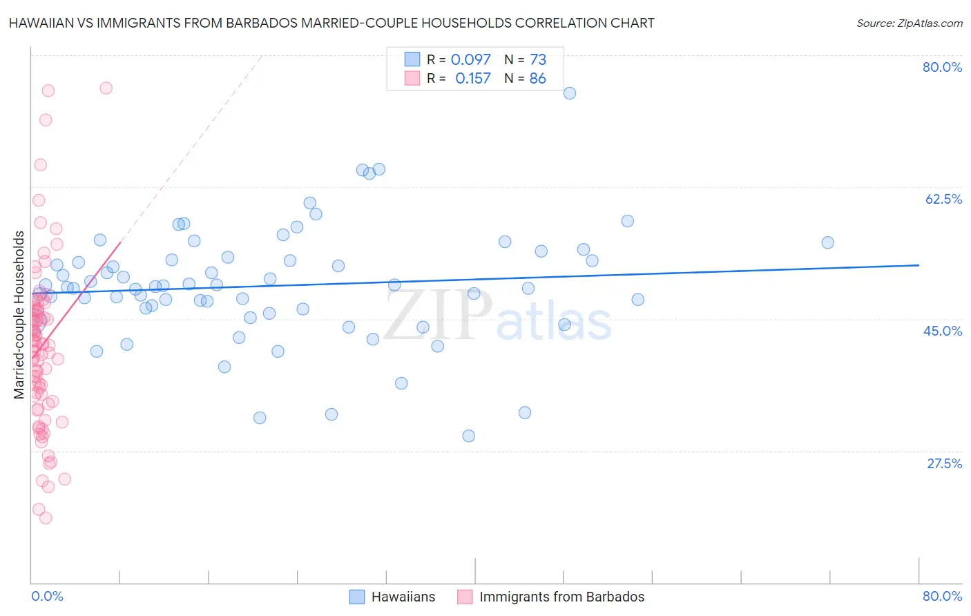 Hawaiian vs Immigrants from Barbados Married-couple Households