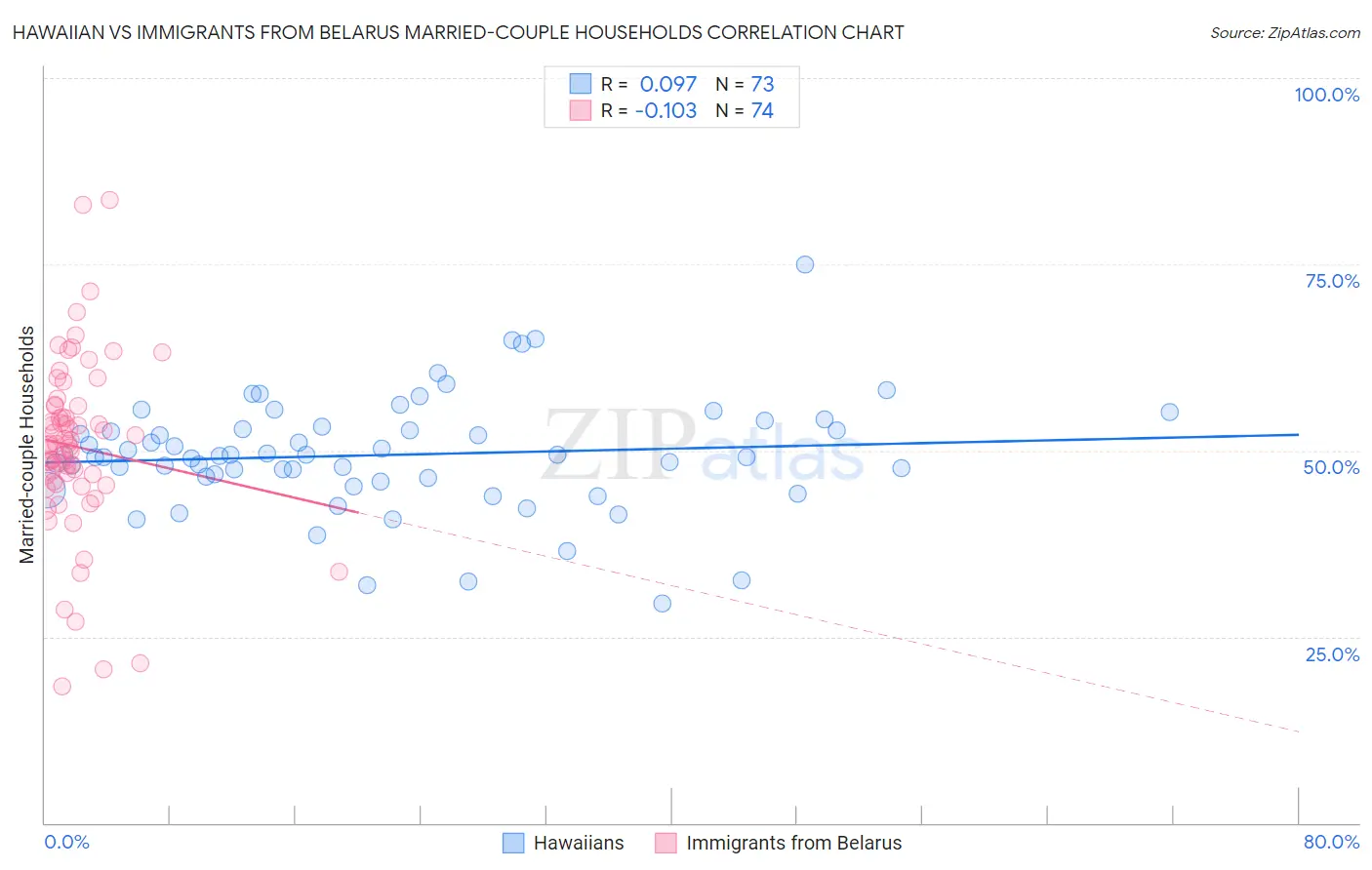 Hawaiian vs Immigrants from Belarus Married-couple Households