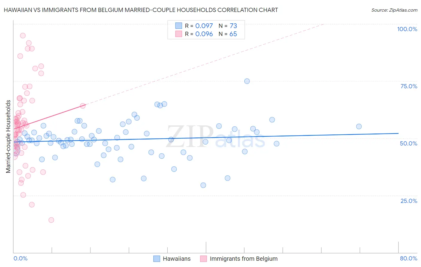 Hawaiian vs Immigrants from Belgium Married-couple Households