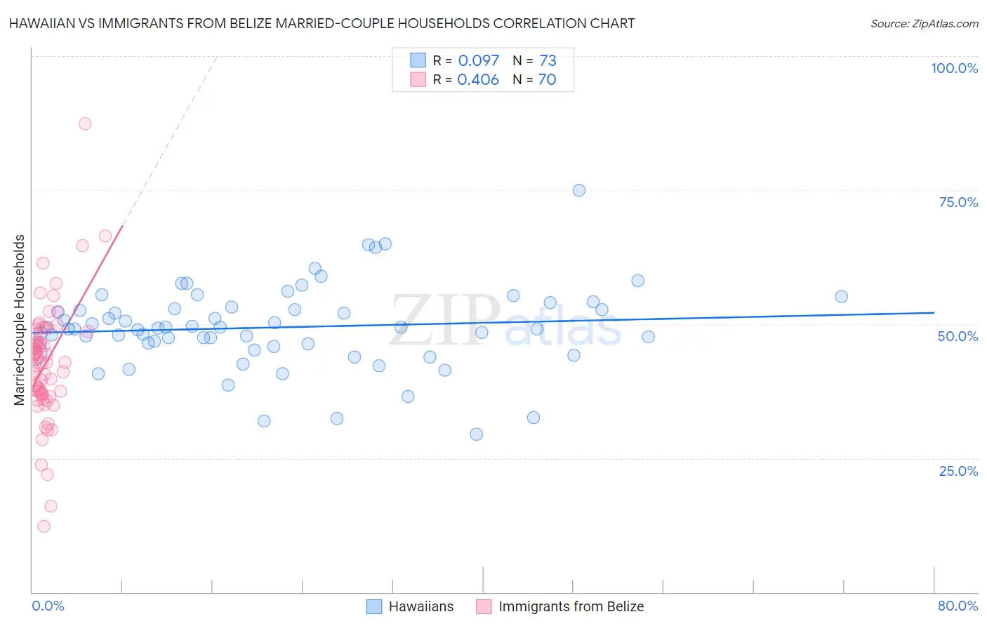 Hawaiian vs Immigrants from Belize Married-couple Households