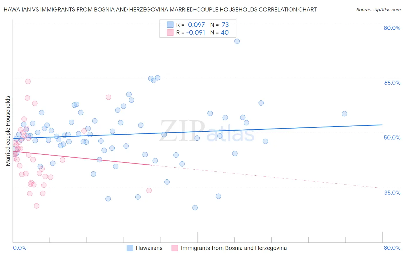 Hawaiian vs Immigrants from Bosnia and Herzegovina Married-couple Households