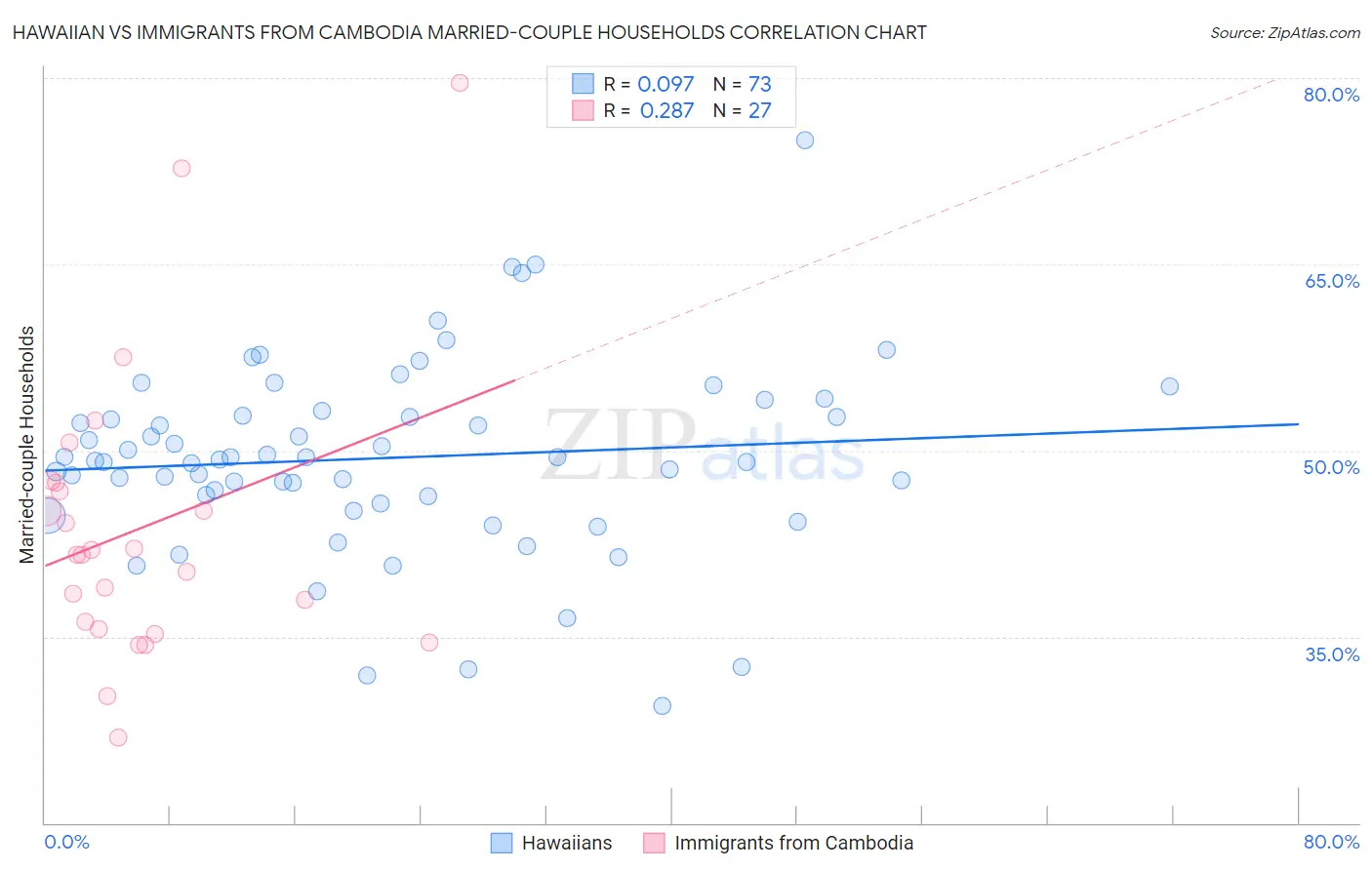 Hawaiian vs Immigrants from Cambodia Married-couple Households