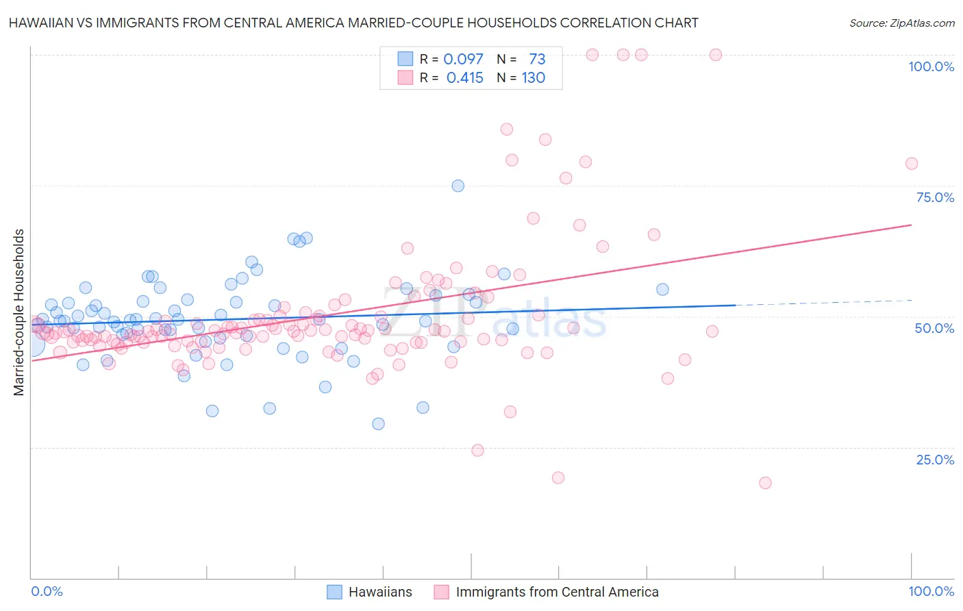 Hawaiian vs Immigrants from Central America Married-couple Households