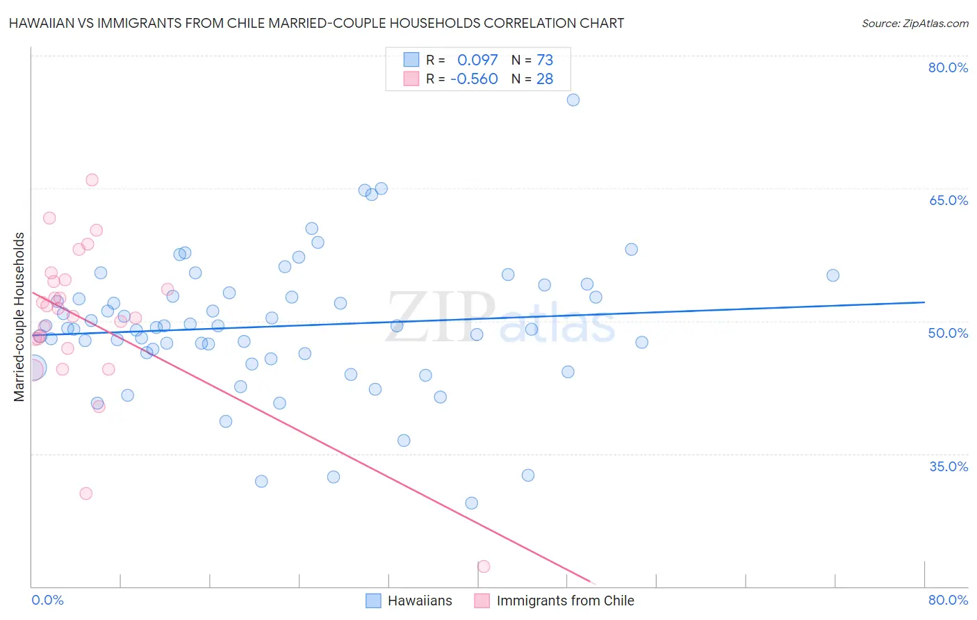 Hawaiian vs Immigrants from Chile Married-couple Households