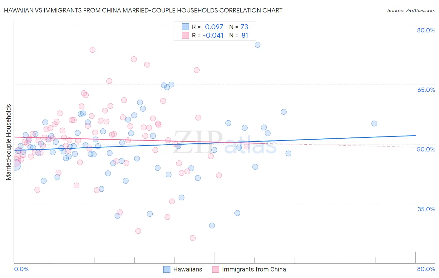 Hawaiian vs Immigrants from China Married-couple Households