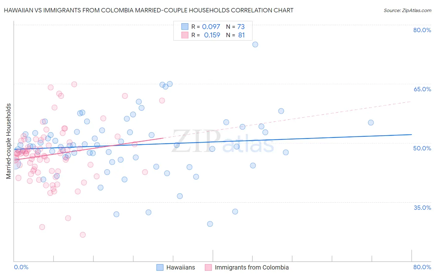 Hawaiian vs Immigrants from Colombia Married-couple Households