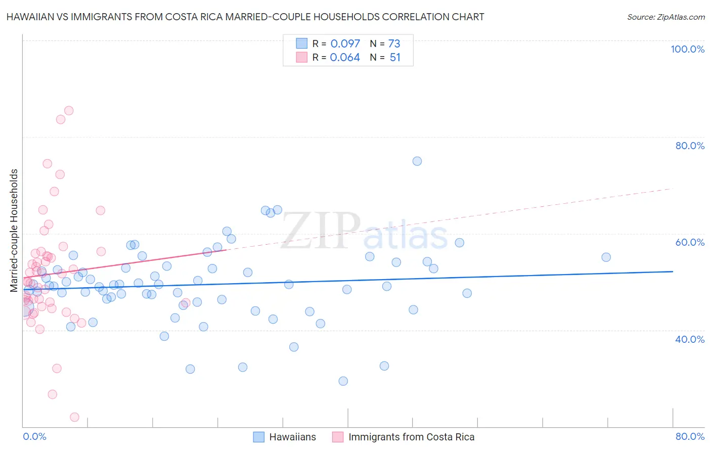 Hawaiian vs Immigrants from Costa Rica Married-couple Households