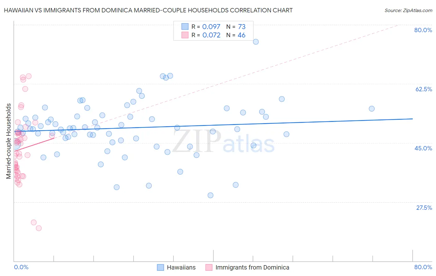 Hawaiian vs Immigrants from Dominica Married-couple Households