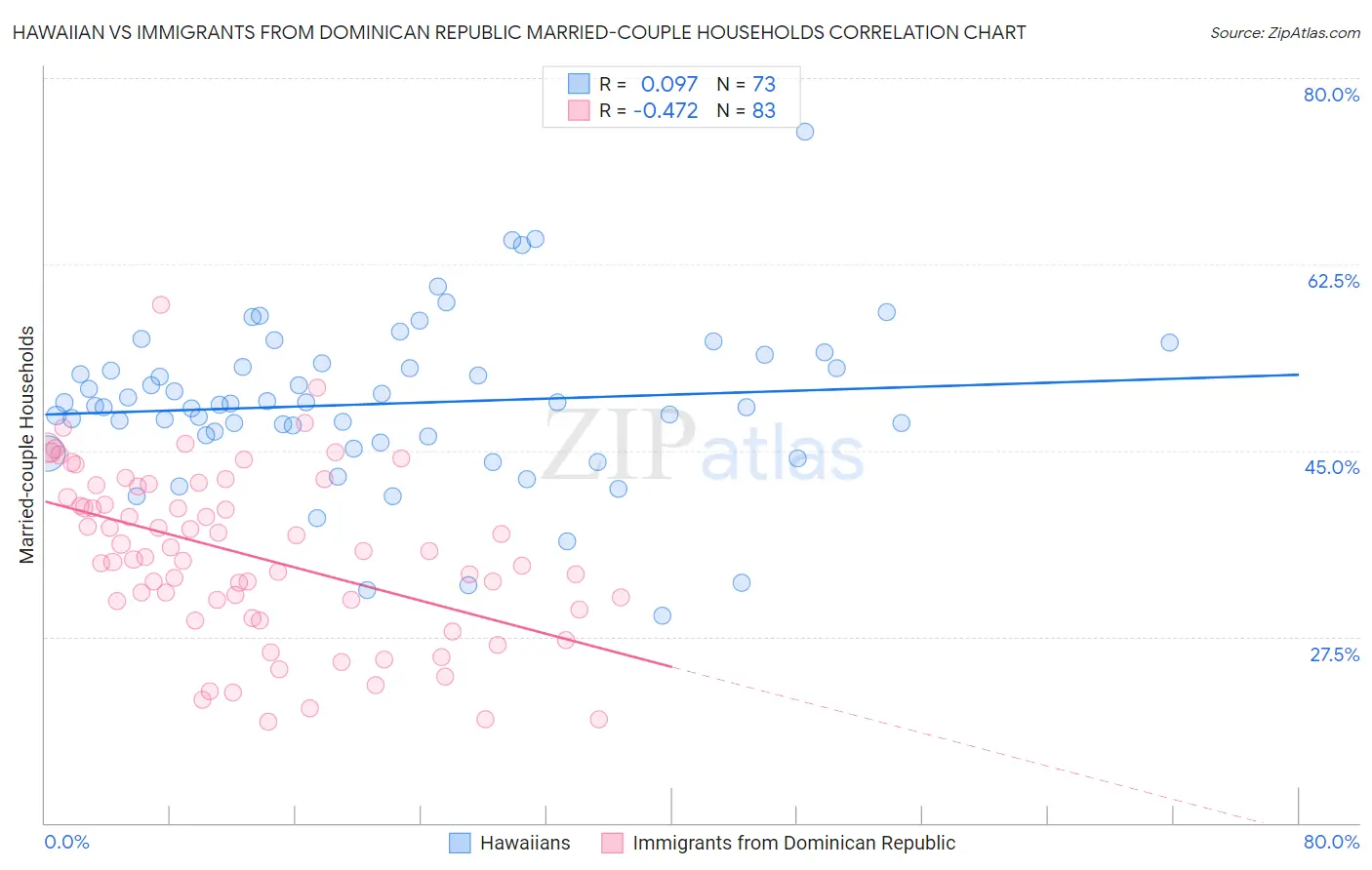 Hawaiian vs Immigrants from Dominican Republic Married-couple Households