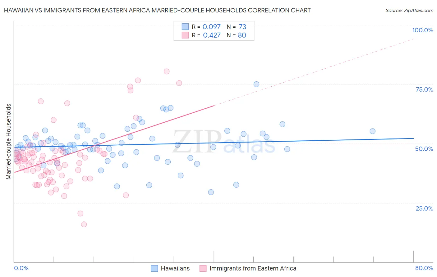 Hawaiian vs Immigrants from Eastern Africa Married-couple Households