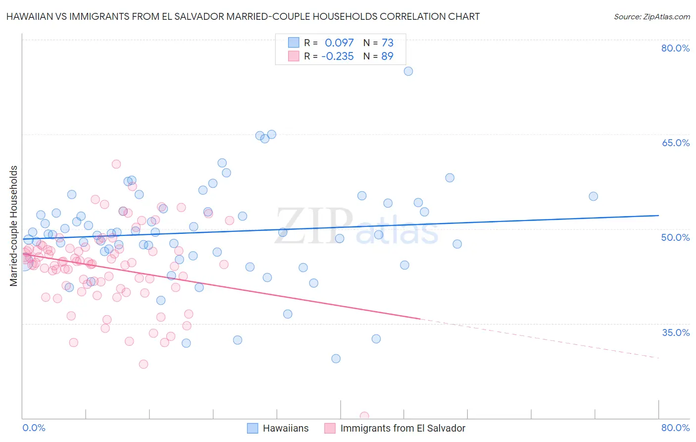 Hawaiian vs Immigrants from El Salvador Married-couple Households