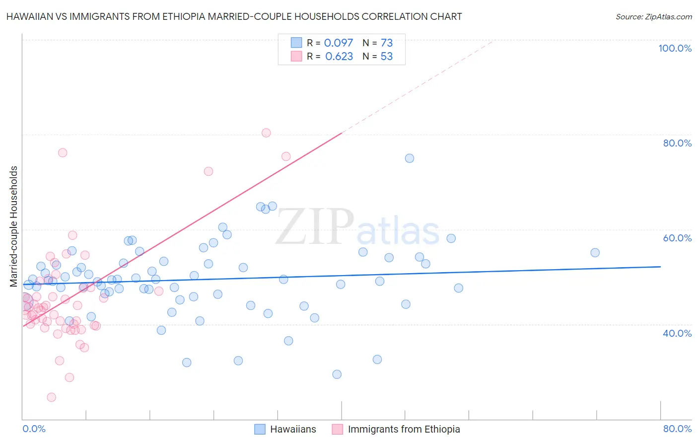 Hawaiian vs Immigrants from Ethiopia Married-couple Households