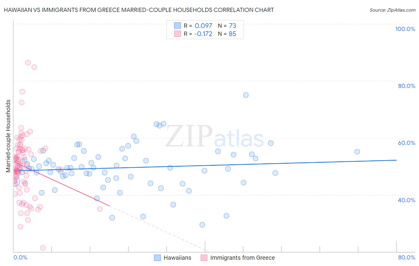 Hawaiian vs Immigrants from Greece Married-couple Households