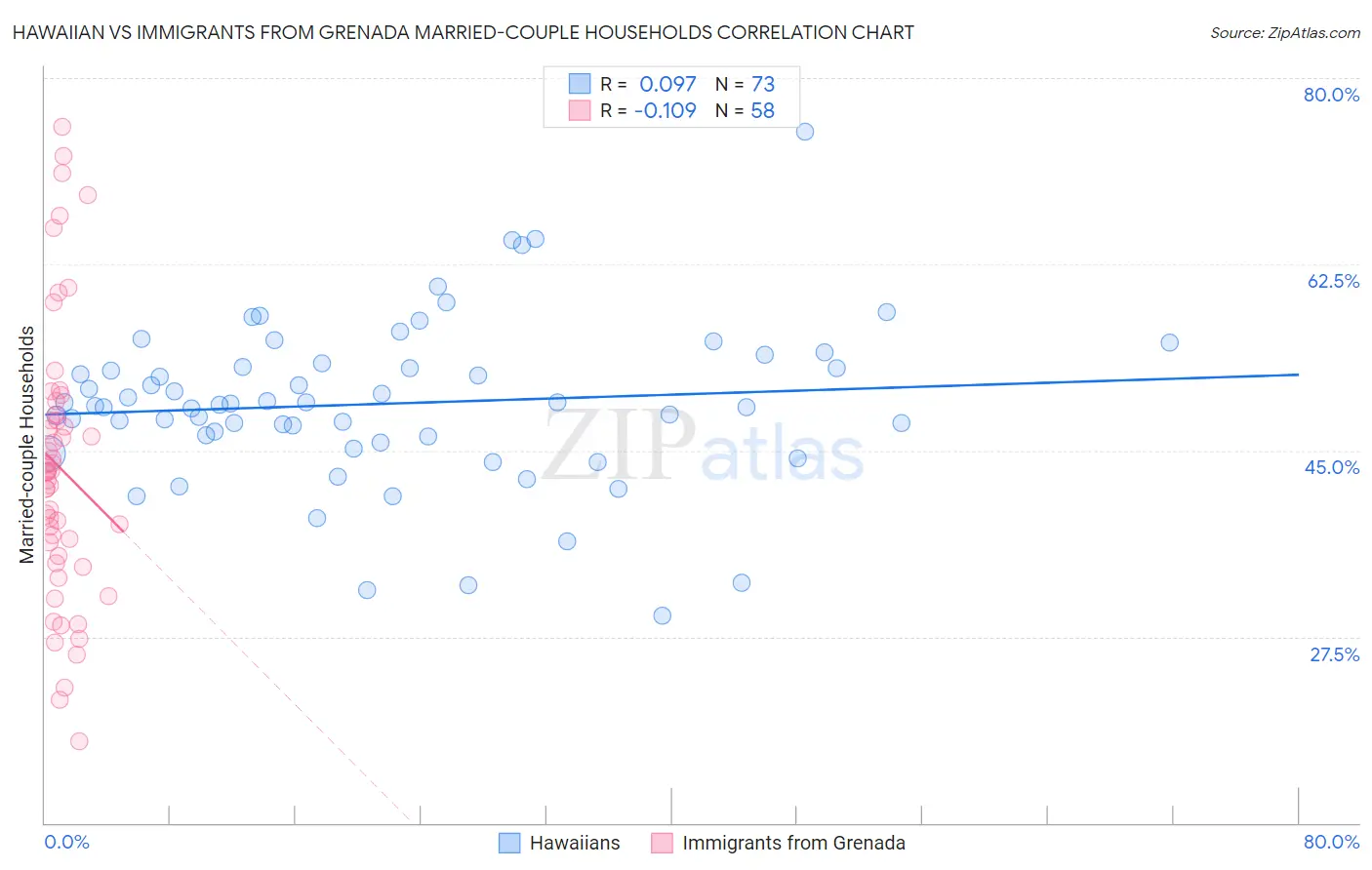 Hawaiian vs Immigrants from Grenada Married-couple Households