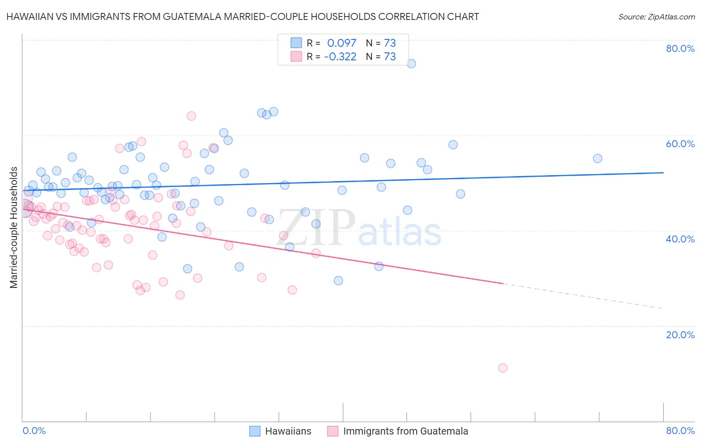 Hawaiian vs Immigrants from Guatemala Married-couple Households