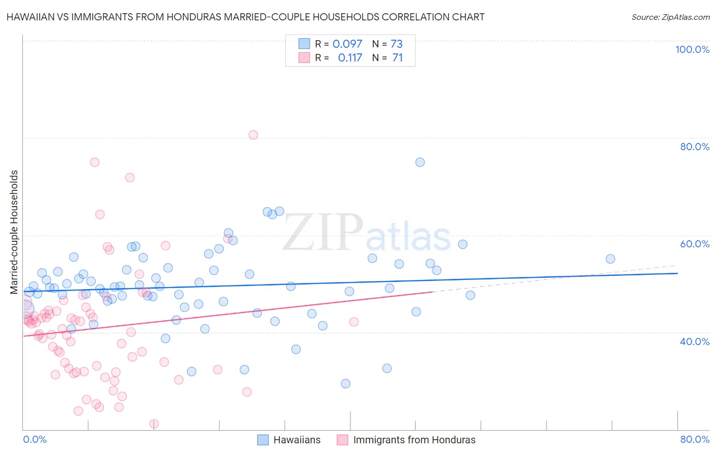 Hawaiian vs Immigrants from Honduras Married-couple Households