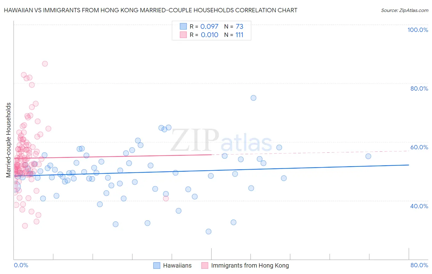 Hawaiian vs Immigrants from Hong Kong Married-couple Households