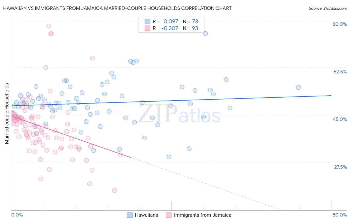 Hawaiian vs Immigrants from Jamaica Married-couple Households