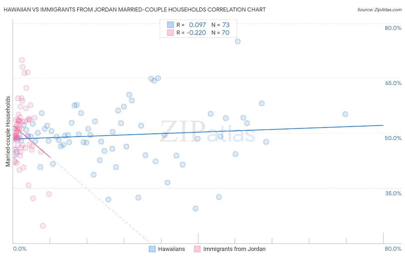 Hawaiian vs Immigrants from Jordan Married-couple Households