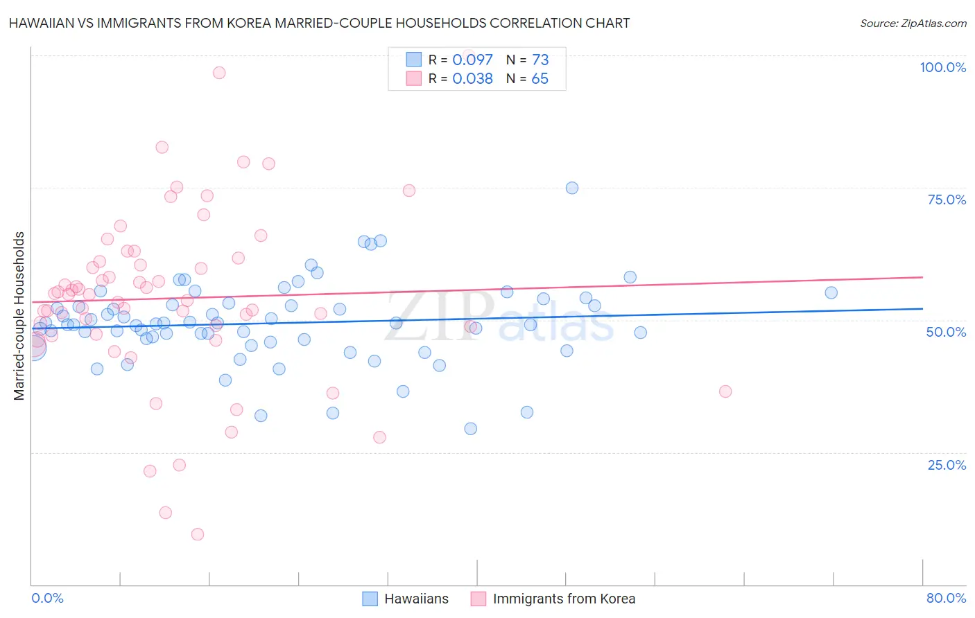 Hawaiian vs Immigrants from Korea Married-couple Households